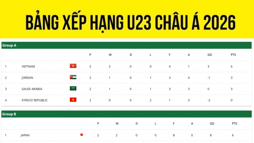 Bảng xếp hạng U23 châu Á 2026 mới nhất: Nhật Bản vào tứ kết, hai đội bị loại