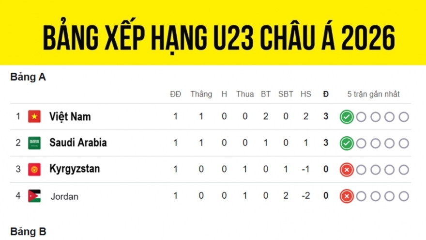 Bảng xếp hạng U23 châu Á 2026 mới nhất: U23 Việt Nam đầu bảng, Thái Lan xếp cuối