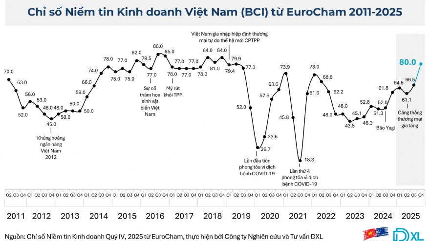 Chỉ số niềm tin kinh doanh EuroCham lập đỉnh 7 năm