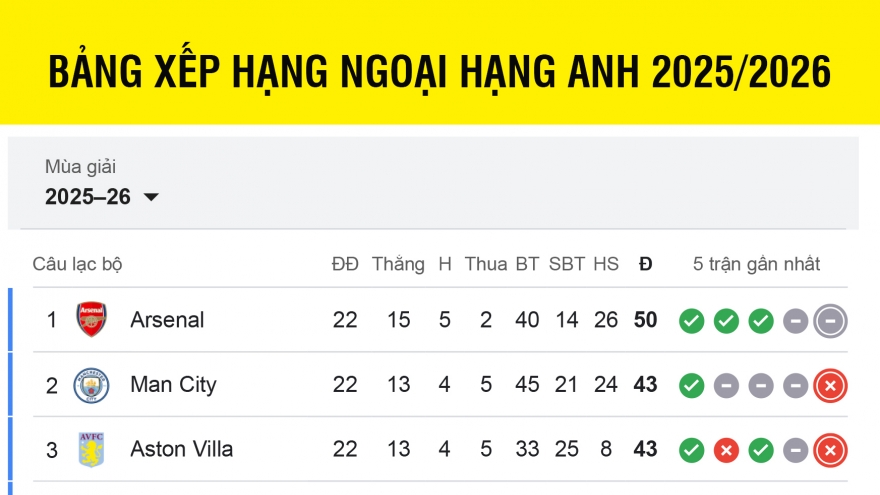 Bảng xếp hạng Ngoại hạng Anh 2025/2026 mới nhất