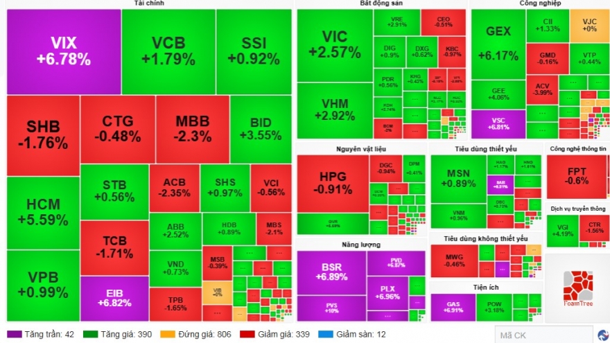 VN-Index chính thức vượt mốc 1.900 điểm, lập đỉnh lịch sử mới