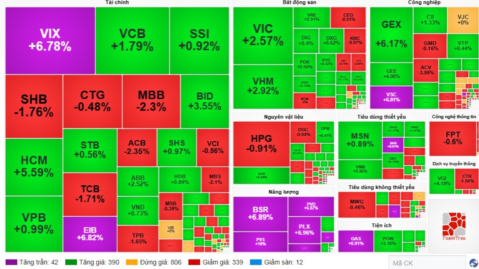 VN-Index chính thức vượt mốc 1.900 điểm, lập đỉnh lịch sử mới