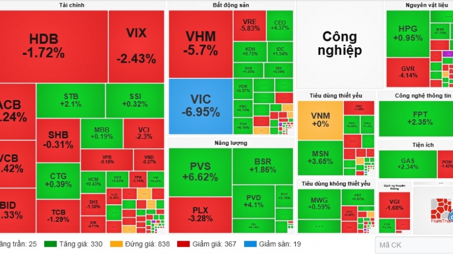 Thị trường chìm trong sắc đỏ, VN-Index nối dài chuỗi giảm