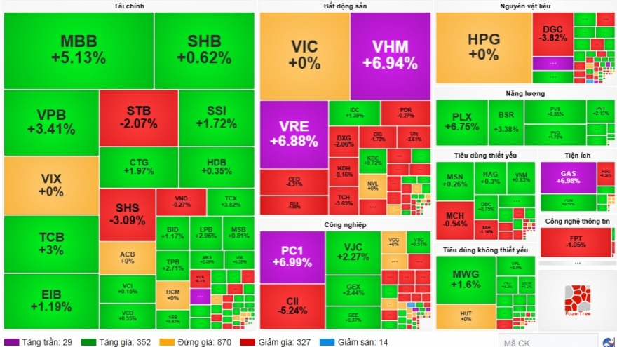 Chứng khoán bứt phá, VN-Index tăng vượt mốc 1.800 điểm