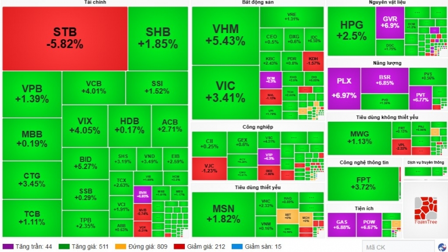 Dòng tiền ồ ạt nhập cuộc, VN-Index tăng hơn 45 điểm, thiết lập đỉnh mới