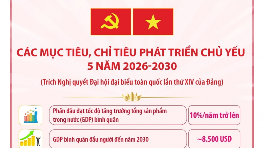 Các mục tiêu, chỉ tiêu phát triển chủ yếu 5 năm 2026-2030