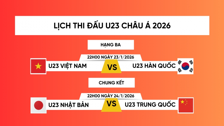 Lịch thi đấu chung kết U23 châu Á 2026: U23 Nhật Bản gặp U23 Trung Quốc