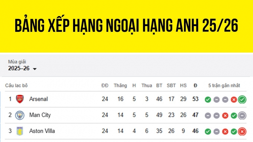 Bảng xếp hạng ngoại hạng Anh 2025/2026 mới nhất