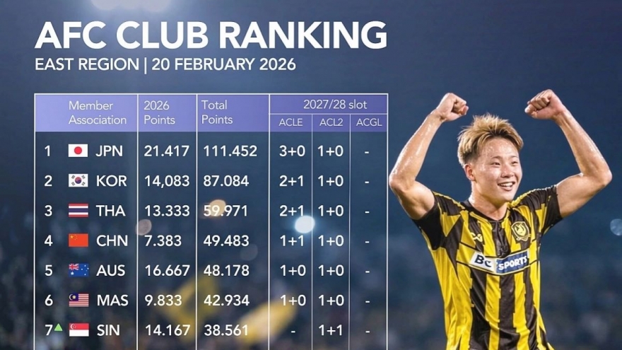Vietnam slip to eighth in AFC club rankings