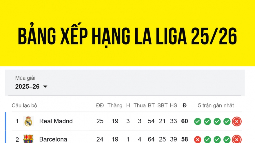 Bảng xếp hạng La Liga 2025/2026 mới nhất: Real Madrid gây thất vọng