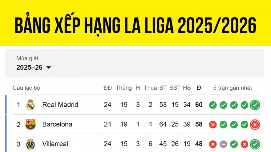 Bảng xếp hạng La Liga 2025/2026 mới nhất