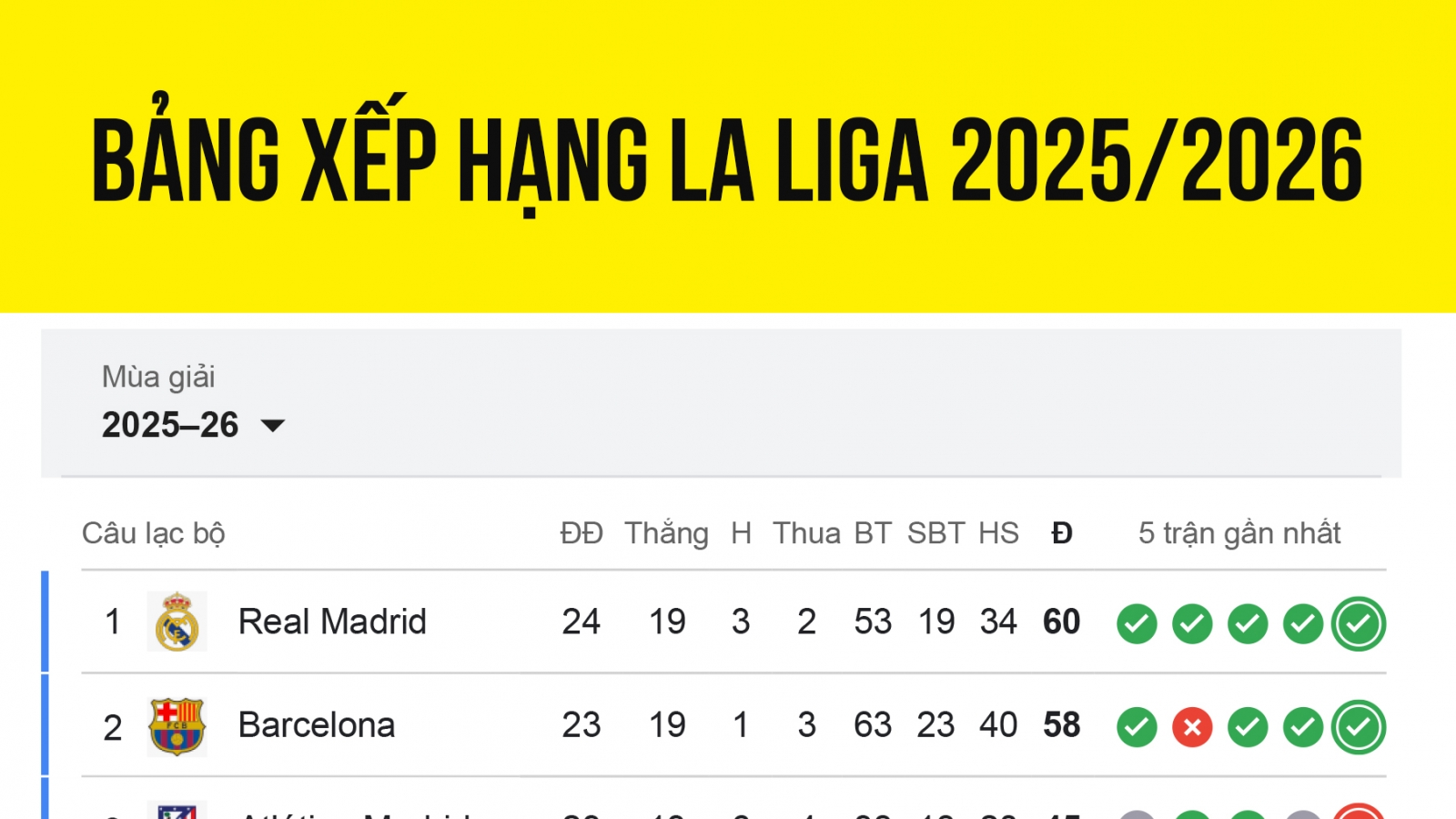 Bảng xếp hạng La Liga 2025/2026 mới nhất: Real Madrid soán ngôi Barca