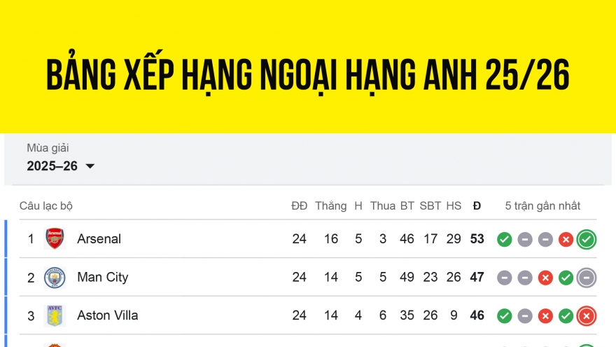 Bảng xếp hạng Ngoại hạng Anh 2025/2026 mới nhất