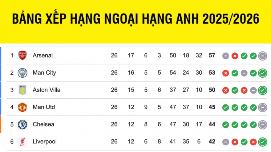Bảng xếp hạng ngoại hạng Anh mới nhất: Arsenal lỡ cơ hội củng cố ngôi đầu