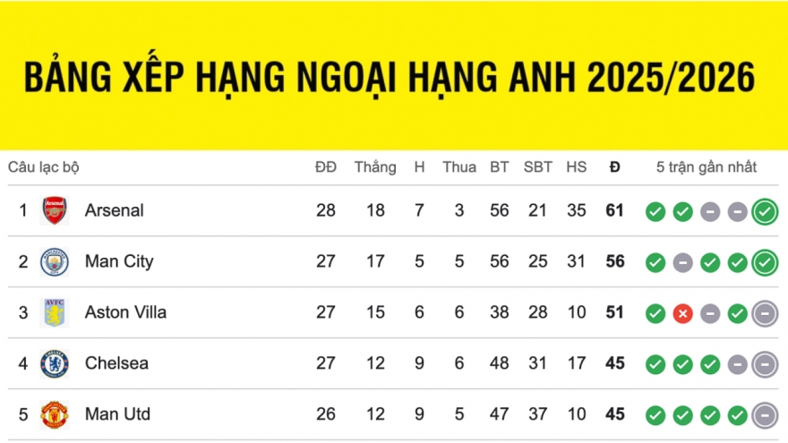 Bảng xếp hạng ngoại hạng Anh mới nhất: Arsenal xây chắc ngôi đầu