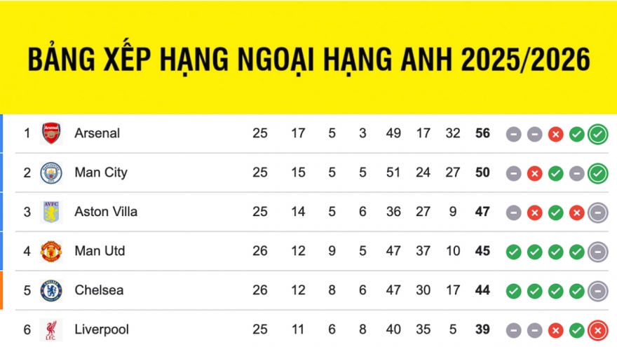 Bảng xếp hạng ngoại hạng Anh mới nhất: MU giữ vững vị trí trong top 4