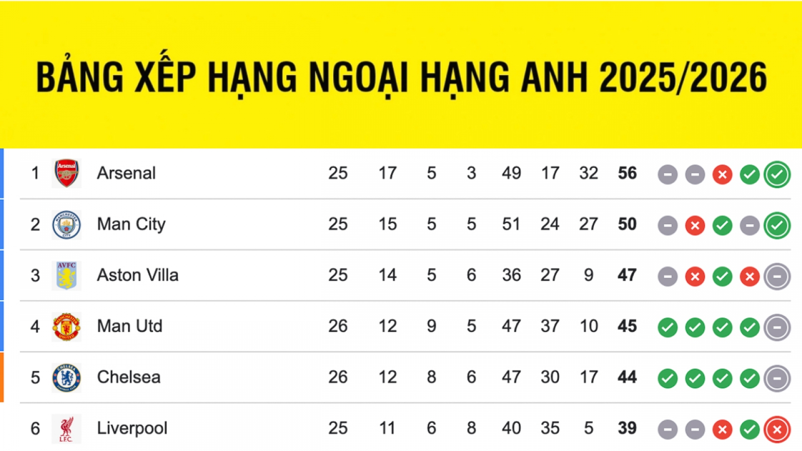 Bảng xếp hạng ngoại hạng Anh mới nhất: MU giữ vững vị trí trong top 4