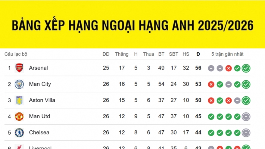 Bảng xếp hạng Ngoại hạng Anh mới nhất: Man City chỉ còn kém Arsenal 3 điểm