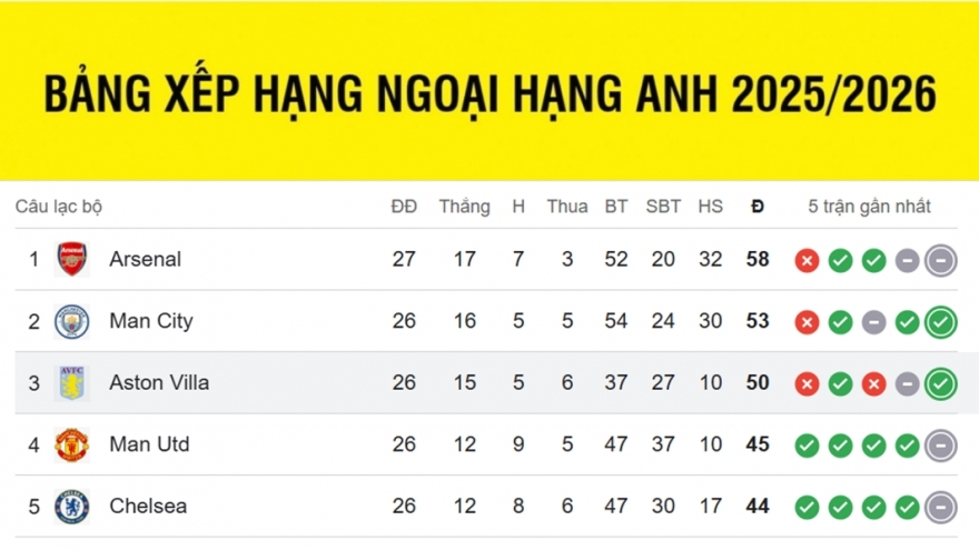 Bảng xếp hạng Ngoại hạng Anh mới nhất: Ngôi đầu mong manh của Arsenal