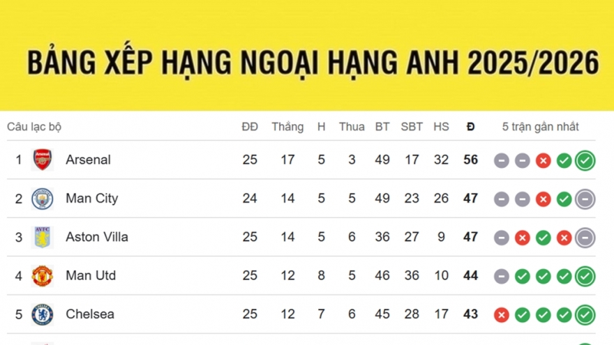 Bảng xếp hạng Ngoại hạng Anh mới nhất: Arsenal dẫn đầu, Chelsea và MU đua tốp bốn