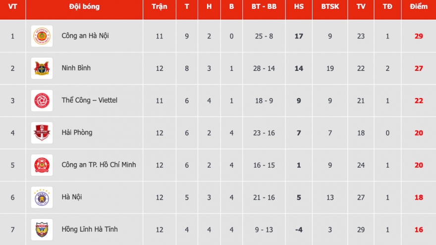 Bảng xếp hạng V-League mới nhất: CAHN vươn lên đầu bảng