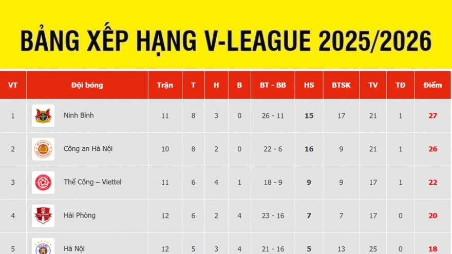 Bảng xếp hạng V-League mới nhất: Thể Công Viettel lọt vào tốp ba