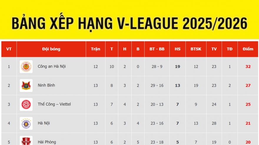 Bảng xếp hạng V-League mới nhất: CLB CAHN bỏ xa Ninh Bình 5 điểm