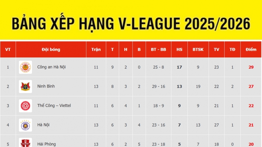 Bảng xếp hạng V-League mới nhất: Ninh Bình thất thế, Hà Nội FC áp sát nhóm đầu