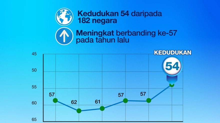 Malaysia tăng điểm, cải thiện thứ hạng về Chỉ số cảm nhận tham nhũng