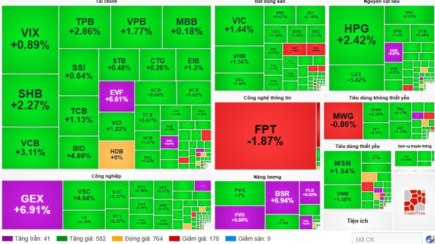 Dòng tiền lan tỏa mạnh, VN-Index vọt tăng hơn 36 điểm trong phiên khai xuân