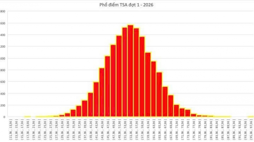 Thủ khoa kỳ thi Đánh giá tư duy đợt 1/2026 là học sinh Hưng Yên, làm đúng 92 câu
