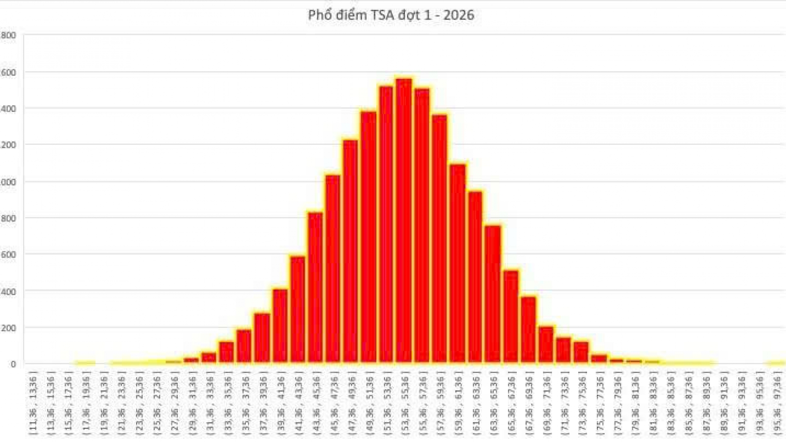 Thủ khoa kỳ thi Đánh giá tư duy đợt 1/2026 là học sinh Hưng Yên, làm đúng 92 câu