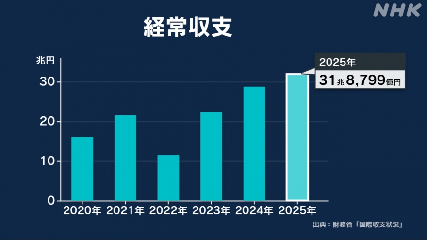 Thặng dư tài khoản vãng lai Nhật Bản đạt mức kỷ lục năm thứ 2 liên tiếp