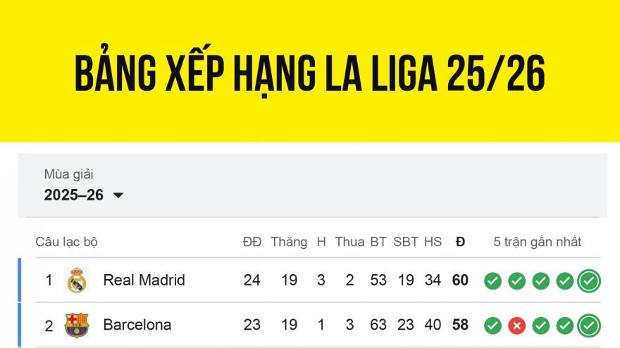 Bảng xếp hạng La Liga 2025/2026 mới nhất
