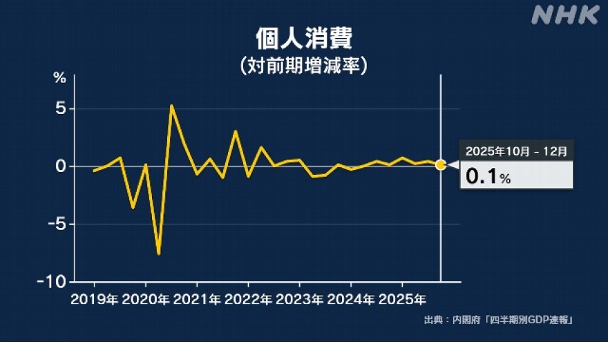 Kinh tế Nhật Bản tăng trưởng trở lại