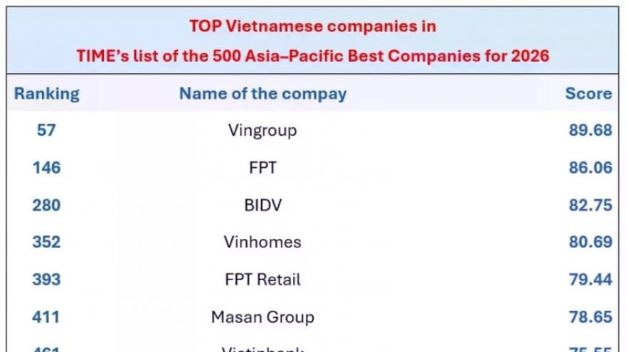 Nine Vietnamese firms enter TIME’s Asia-Pacific’s 500 Best Companies list