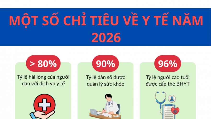 Một số chỉ tiêu về y tế năm 2026