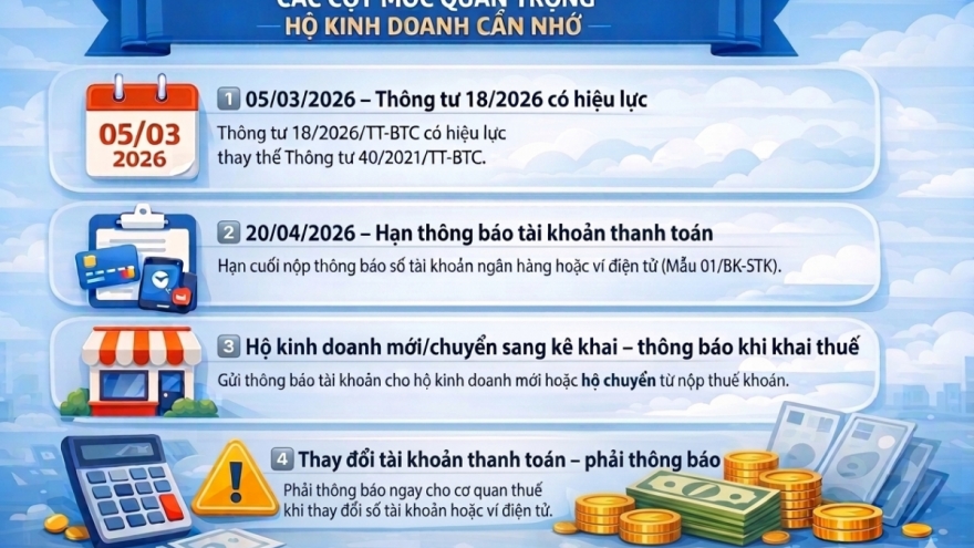 4 mốc thời gian hộ kinh doanh cần lưu ý kê khai thuế