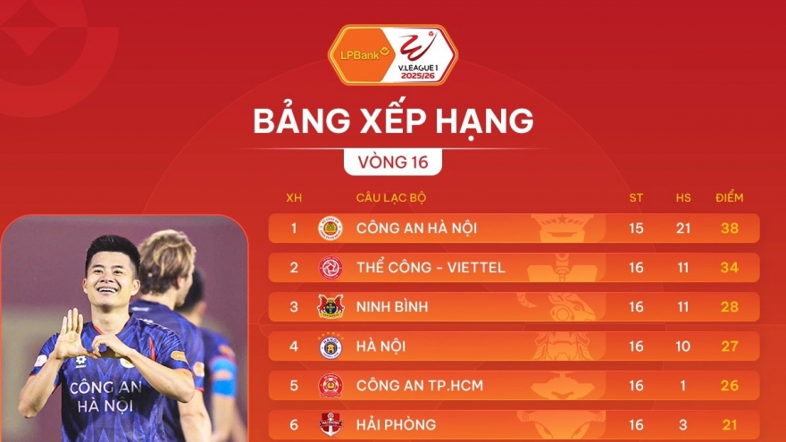 Sau vòng 16 V-League 2025/2026: Song mã đua vô địch