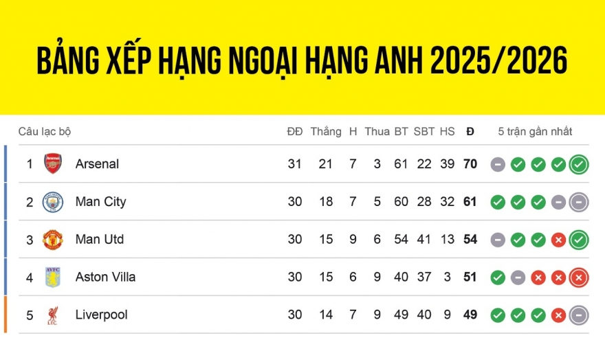 Bảng xếp hạng Ngoại hạng Anh 2025/2026 mới nhất