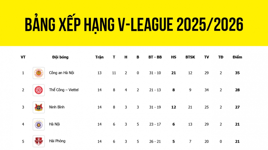 Bảng xếp hạng V-League 2025/2026 mới nhất: Thanh Hóa chìm sâu trong khủng hoảng
