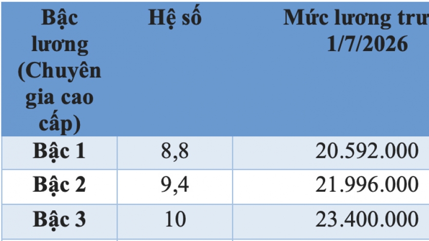 Bảng lương cán bộ, công chức dự kiến từ 1/7, nếu lương cơ sở tăng 8%