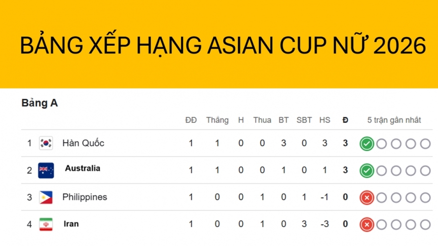 Bảng xếp hạng Asian Cup nữ 2026 mới nhất: ĐT nữ Việt Nam chiếm lợi thế