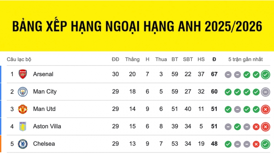 Bảng xếp hạng ngoại hạng Anh mới nhất: Tottenham lâm nguy