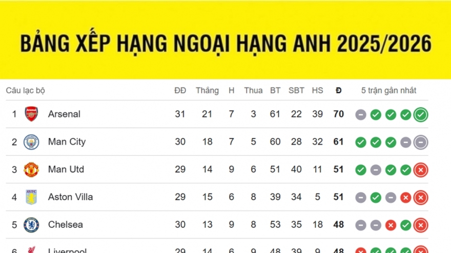 Bảng xếp hạng Ngoại hạng Anh 2025/2026 mới nhất: Arsenal tạm hơn Man City 9 điểm