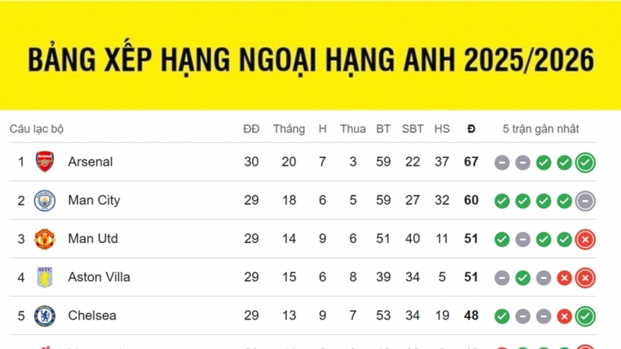 Bảng xếp hạng Ngoại hạng Anh 2025/2026 mới nhất: Arsenal gia tăng khoảng cách
