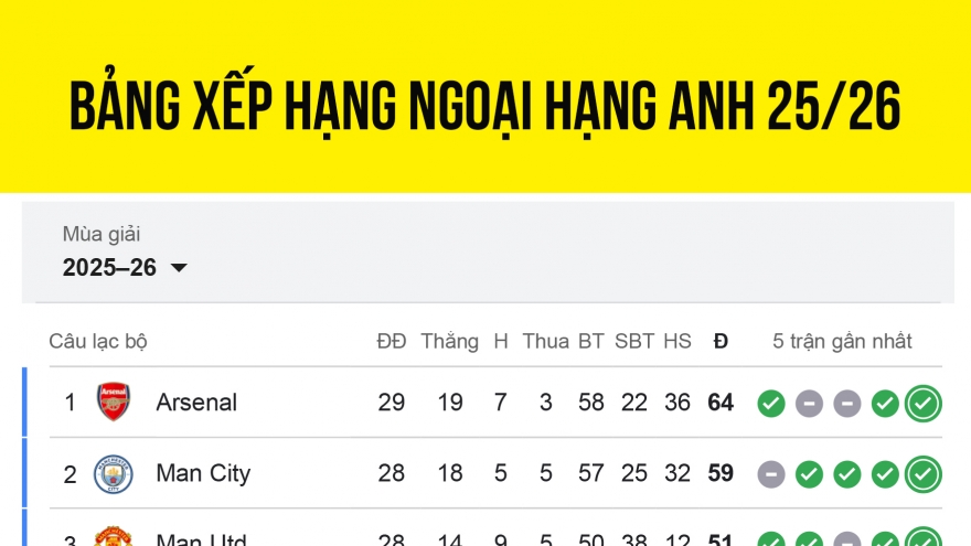 Bảng xếp hạng Ngoại hạng Anh 2025/2026 mới nhất