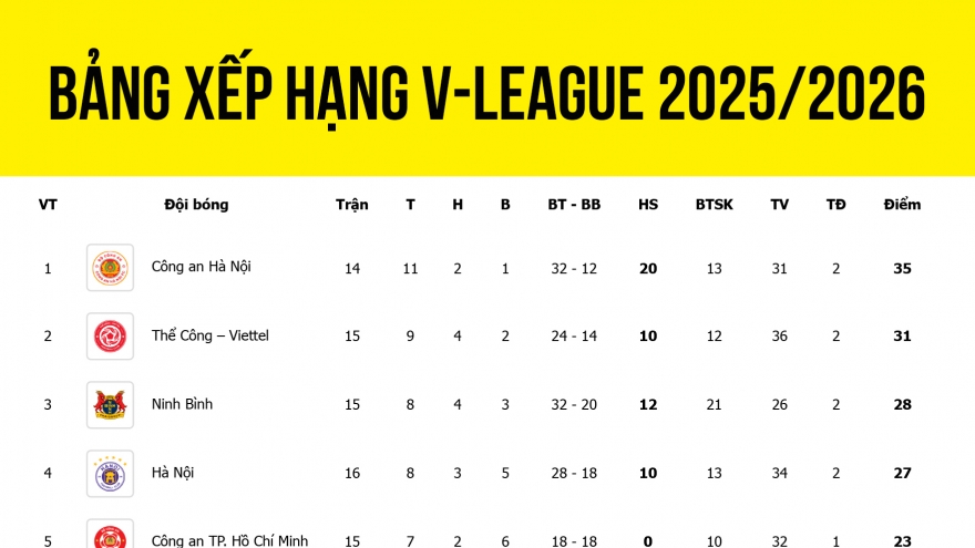 Bảng xếp hạng V-League 2025/2026: Hà Nội FC và Nam Định tăng tốc