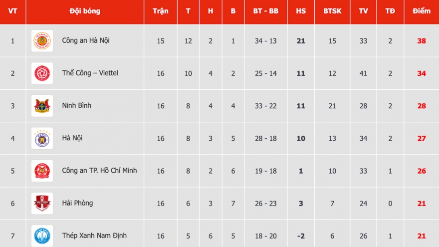 Bảng xếp hạng V-League mới nhất: Thể Công Viettel áp sát ngôi đầu