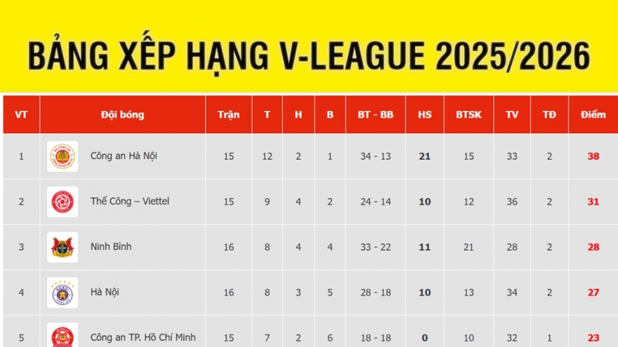 Bảng xếp hạng V-League mới nhất: CLB CAHN vững vàng, Ninh Bình thất thế